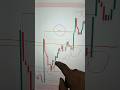 learn chart psychology and take profit #bitcoin #crypto #tradinglive #viralreel #viral