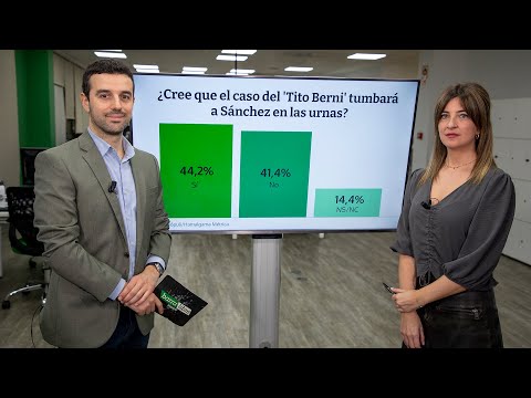Encuesta: este es el impacto del escándalo del "tito Berni" para el PSOE