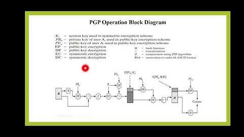 Email Security - Pretty Good Privacy (PGP) Operation