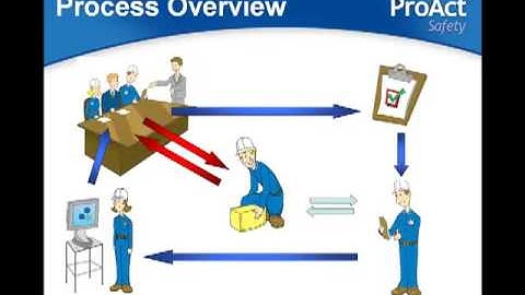 4 of 6 - Intro to Lean Behavior-Based Safety by ProAct Safety
