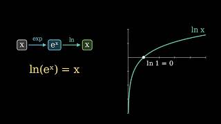 Full Exponentials and Logarithms | How LLMs Work: Foundations F05 Guide
