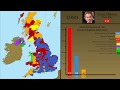 British General Election Results (1685-2019) - YouTube