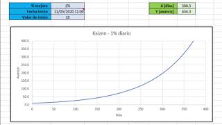 Gráfico Kaizen 1% diario