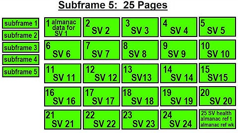 Special Topics - GPS (73 of 100) Subframe 5: 25 Pages