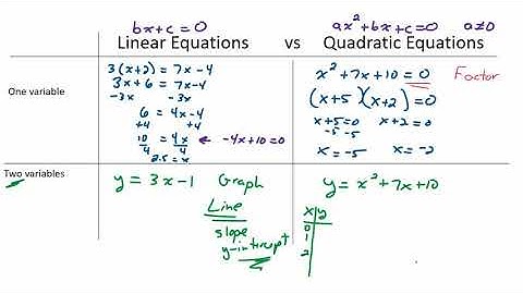 Linear vs Quadratic Equations