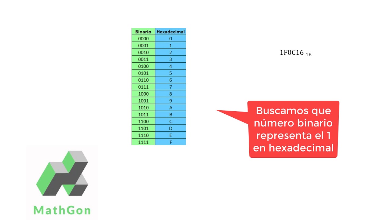 Conversão De Base Binaria Para Hexadecimal