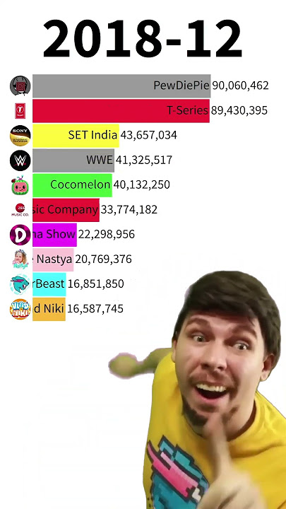 MrBeast Meme Top 10 Most Subscribed YouTube Channels #shorts #BigBrainSpy