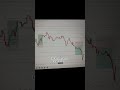 Target Done with Chart Analysis
