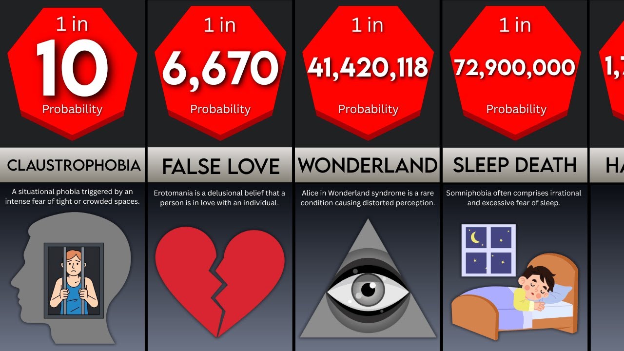 Probability Comparison: Rarest Mental Disorders in Humans - YouTube