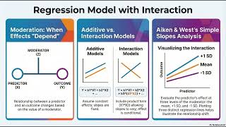Regression Model with Interaction | Moderation Analysis