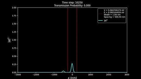 1. Numerical Simulation of Quantum Tunneling 1D - 1nm