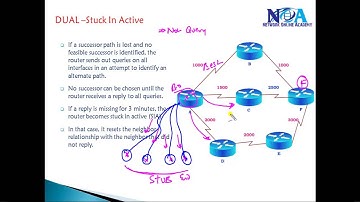 CCNP Route (300 - 101) version 2.0:  EIGRP Stub