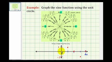 Example:  Graph the Sine Function Using the Unit Circle