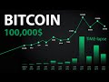 Курс Биткоина за 10 лет. Bitcoin за $100,000  уже не фантастика! Цена Биткоина с 2010-2020