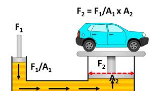 Physics - Application of Pascal's Law  in Hydraulics -English