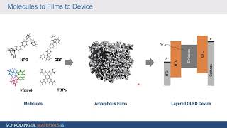 Computational acceleration of novel organic electronic materials development
