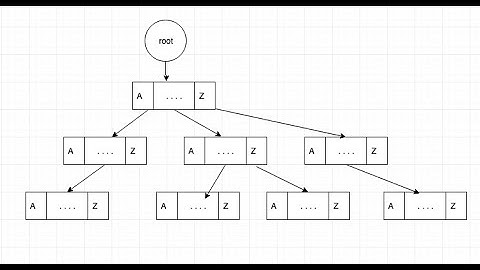 Trie data structure | insert display search
