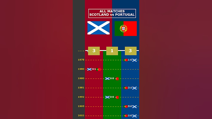 ALL MATCHES: SCOTLAND vs PORTUGAL #viral #scotland #portugal #nationsleague