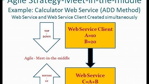 SOA Delivery Strategies | The Agile Strategy | Calculator Web Service Example | Part - III