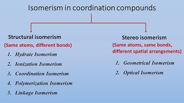 Isomerism of coordination compounds