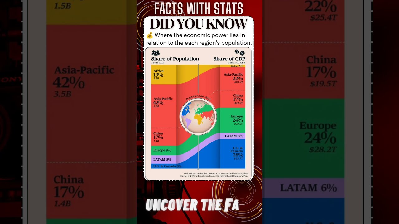 FACTS With STATS 3045 Economic Power Lies In Each Region S Population Shorts Ytshort Facts