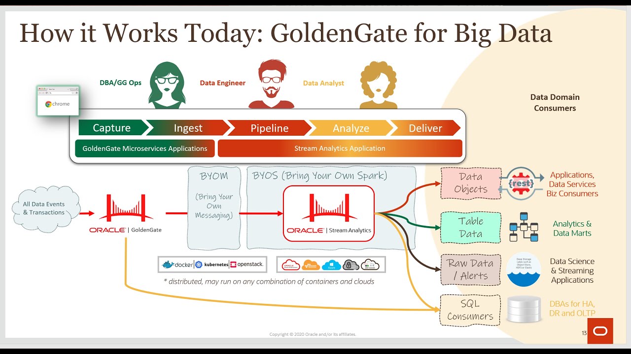 Код будущего 1с. Oracle Golden Gate Kafka. Kafka data Mesh. Oracle GOLDENGATE изнутри. Data Mesh vs data Fabric.