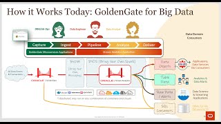 Data Mesh Part 1: Future of Data Integration with a Deep Dive into GoldenGate, Kafka and Spark