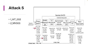 Characterizing Cyber-Physical Attacks on Water Distribution Systems​