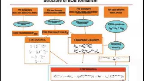 Gravitational Waves by Thibault Damour