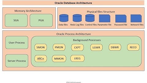 Oracle Database Architecture in details