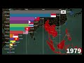 Four Asian Tiger Countries (Korea, Singapore, Hong Kong, Taiwan) vs ASEAN countries GDP Comparison