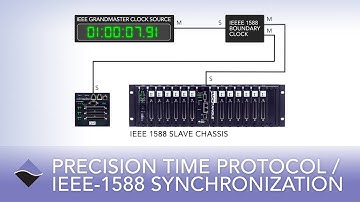 IEEE-1588 Synchronization