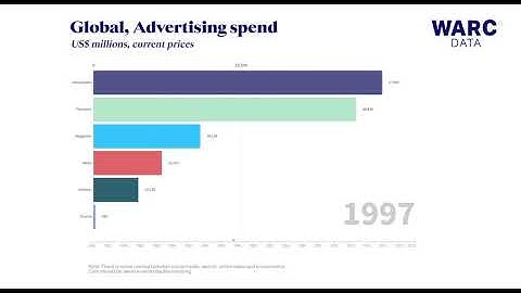 Global advertising spend 1980-2020