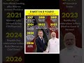 PM Narendra Modi & President Emmanuel Macron: 8 Meetings in 8 Years