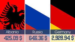 Rankings by Country of Average Monthly Net Salary (After Tax) (Salaries And Financing)