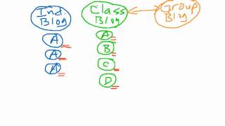 Individual, class and group blogs in BlackBoard