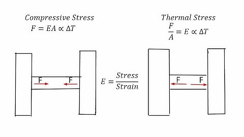 Compressive Force and Thermal Stress