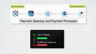 Payment Gateway, Payment Processor and Payment Security Explained