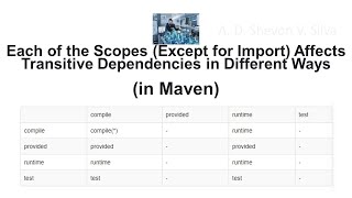 Each of the Scopes (Except for Import) Affects Transitive Dependencies in Different Ways (in Maven)