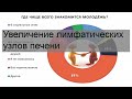 Увеличение лимфатических узлов печени