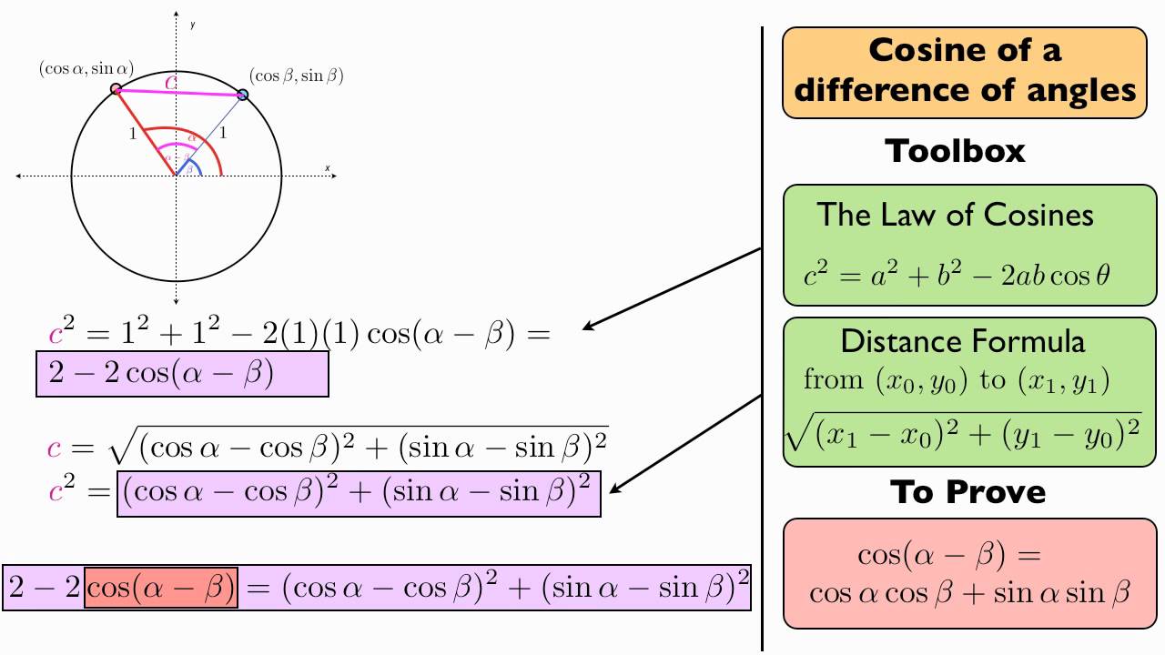 Cosine of the difference of two angles proof youtube