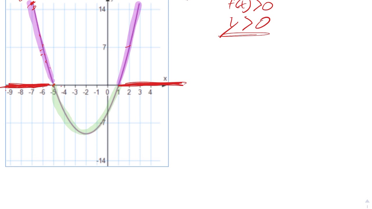 Quadratic Example For What Values Of X Is F X Greater Than 0 Youtube