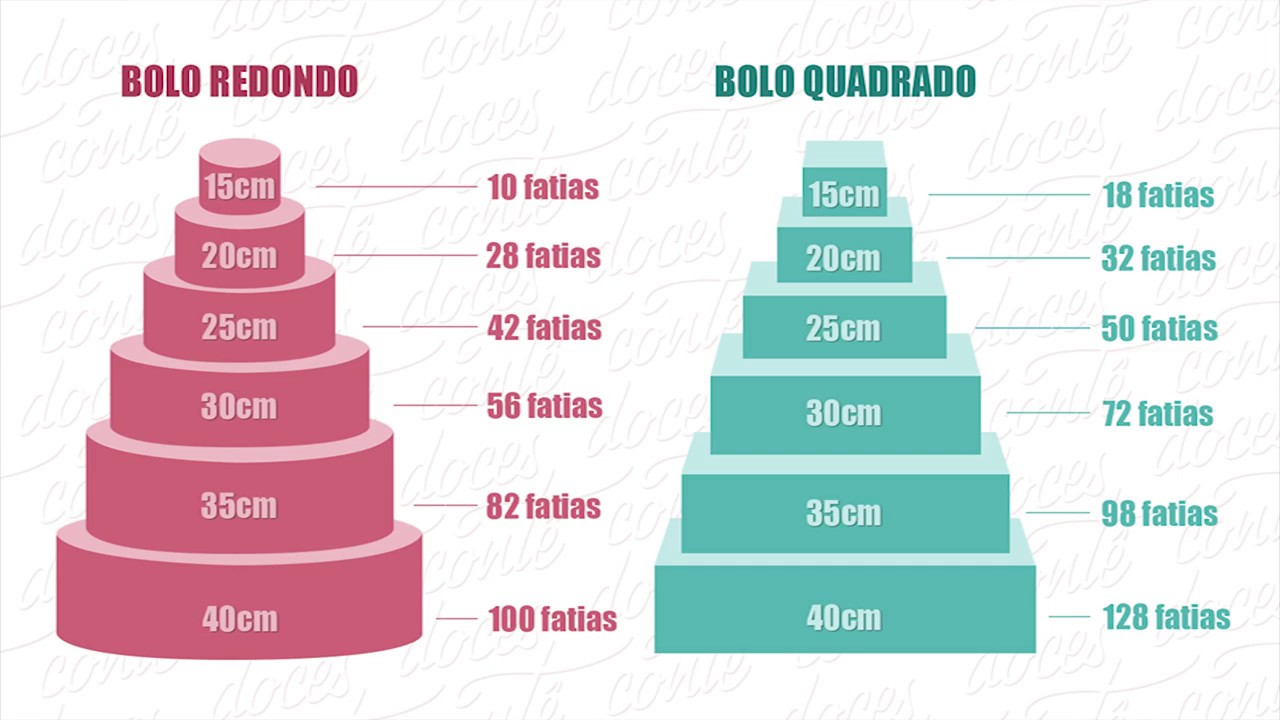 Como Calcular A Quantidade E Tamanho Certo De Bolo Por Pessoas