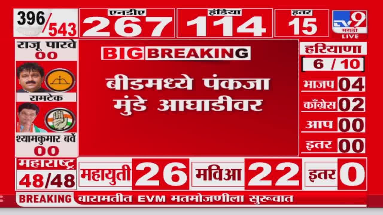 Beed  Lok sabha Election Result 2024 | बीडमधून  Pankaja Munde आघाडीवर