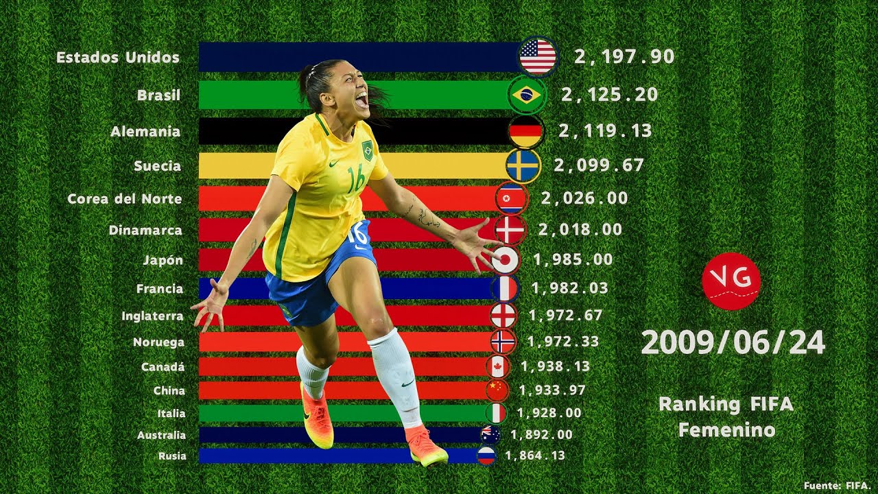 Ranking FIFA Femenino 2003 2021 YouTube