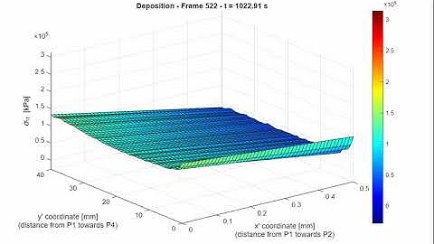 S11 over time vertical surface in deposit at x = 0 (halfway spray direction) for cold spray model