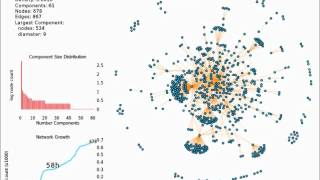 OccupyOakland Retweet Network Analysis