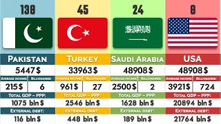 150 Richest Countries (Gdp Per Capita)