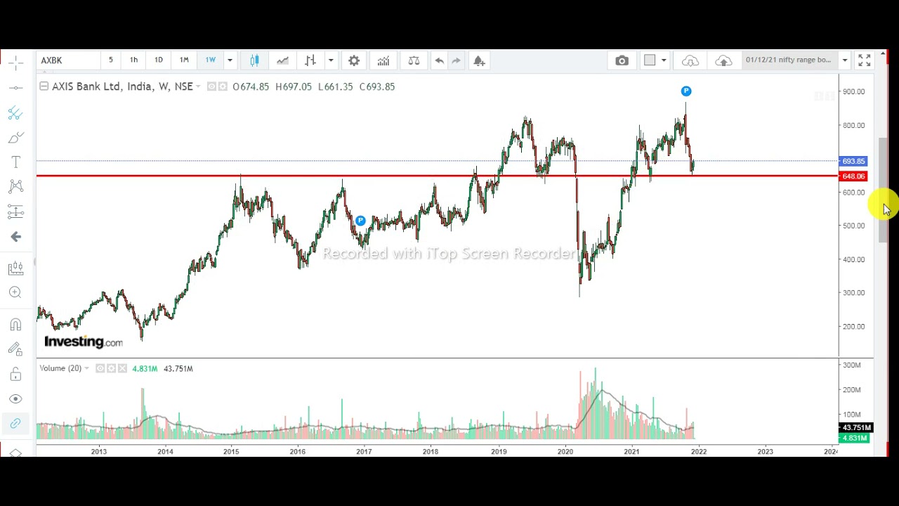 Axis bank chart analysis target price 08/12/2021 YouTube