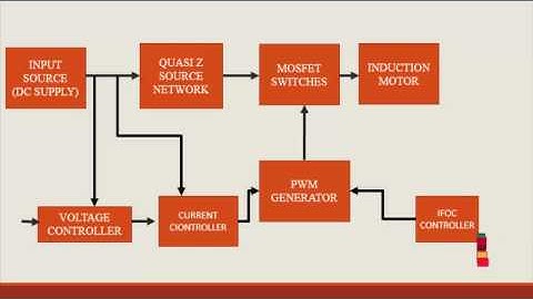 Indirect Field Oriented Control Induction Motor Fed | Final Year Projects 2016 - 2017